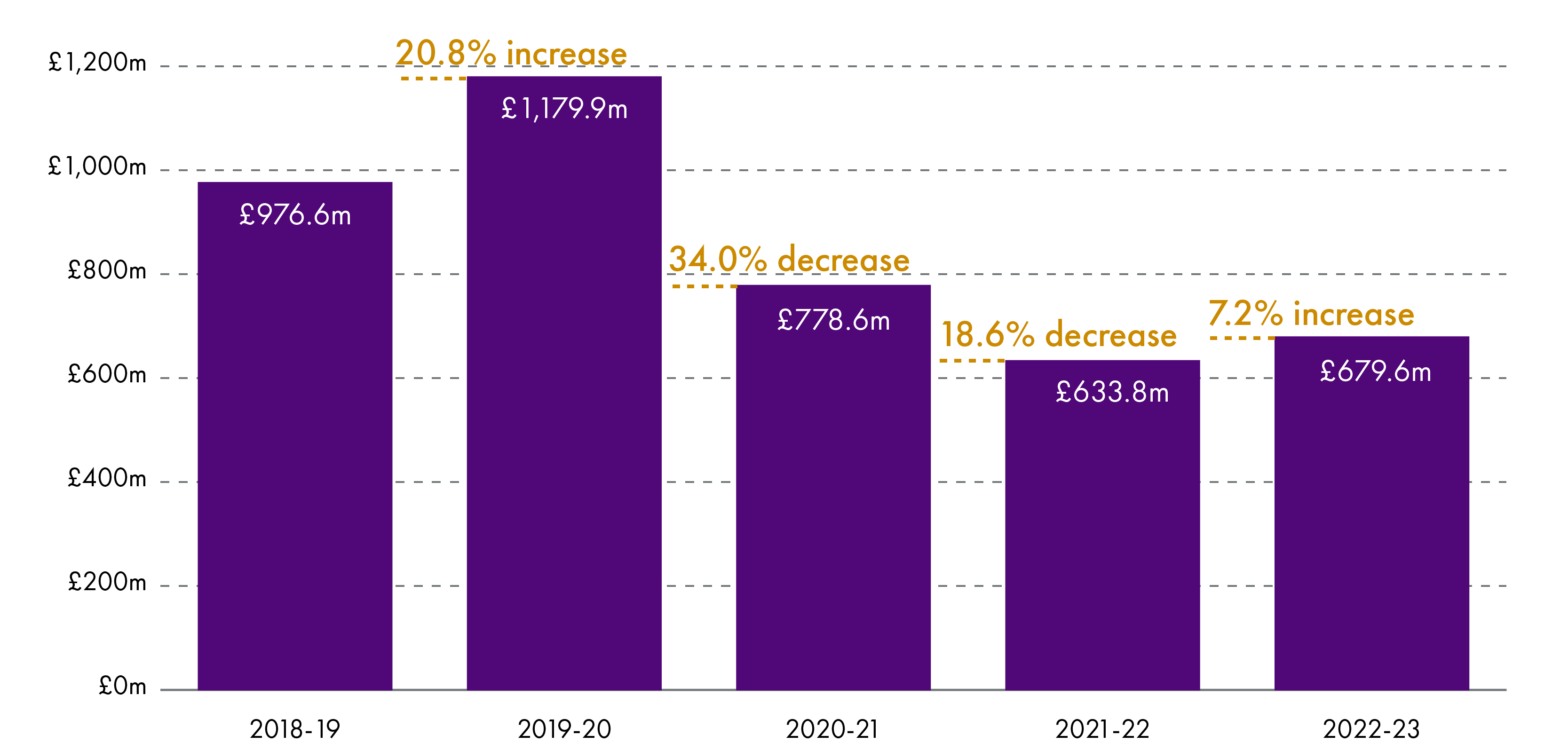 Chart 6: Total capital allocations in real-terms (2022-23 prices)